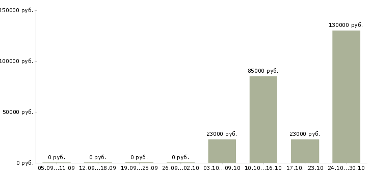 Вакансии зарабатывайте в кризис в Липецке - Медиана зарплат зарабатывайте в кризис в Липецке за 2 месяца