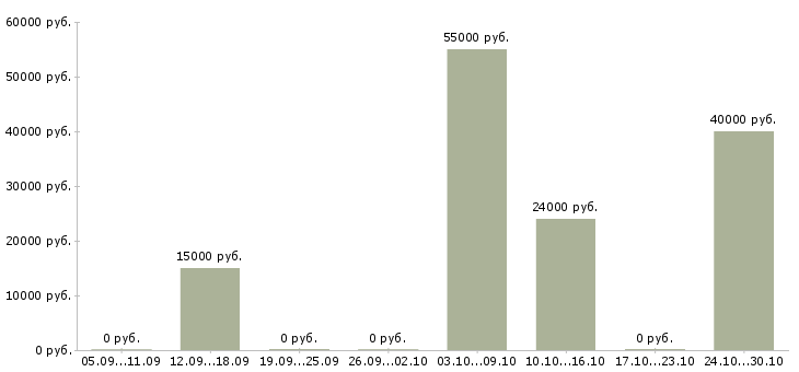 Вакансии заработок на дому в интернете Адыгея - Медиана зарплат заработок на дому в интернете Адыгея за 2 месяца