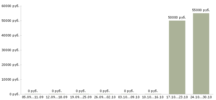 Вакансии инженер по проектам в Подольске - Медиана зарплат инженер по проектам в Подольске за 2 месяца