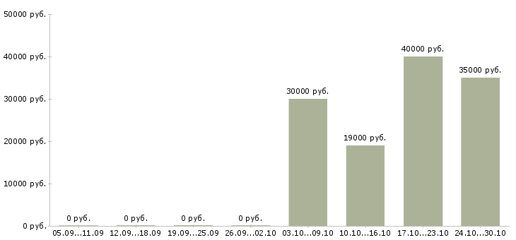 Вакансии инженер по связи Набережные челны - Медиана зарплат инженер по связи Набережные челны за 2 месяца