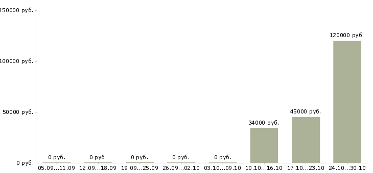 Вакансии инженер проектов в Курске - Медиана зарплат инженер проектов в Курске за 2 месяца