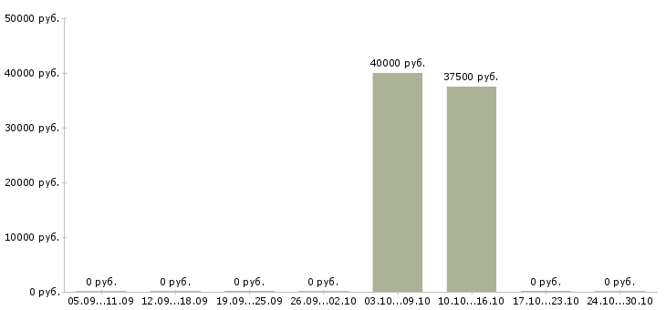 Вакансии инженер связи Чувашия - Медиана зарплат инженер связи Чувашия за 2 месяца