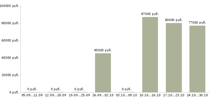 Вакансии инженер связи в Мурманске - Медиана зарплат инженер связи в Мурманске за 2 месяца