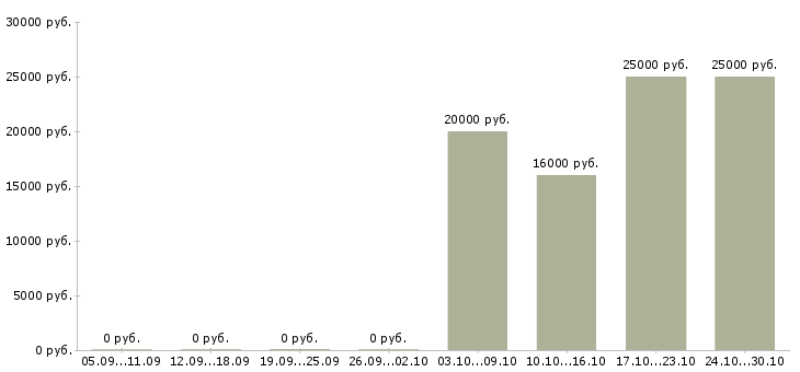 Вакансии кассир мобильный кассир Колпино - Медиана зарплат кассир мобильный кассир Колпино за 2 месяца