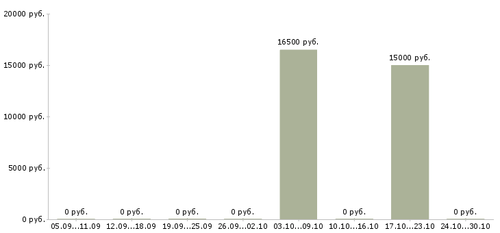Вакансии кассир с обучением в Владикавказе - Медиана зарплат кассир с обучением в Владикавказе за 2 месяца