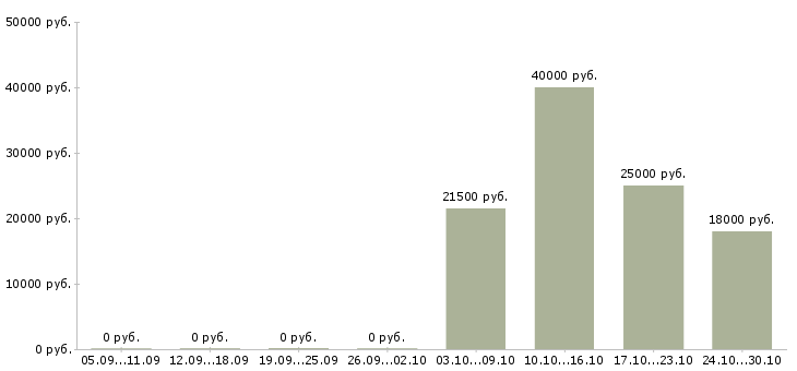 Вакансии кассир с опытом в Саранске - Медиана зарплат кассир с опытом в Саранске за 2 месяца