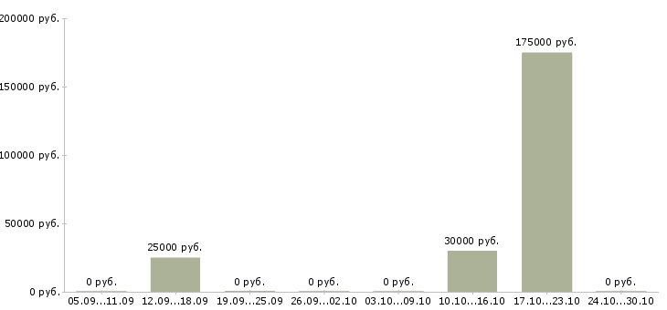 Вакансии ключевой менеджер Улан-удэ - Медиана зарплат ключевой менеджер Улан-удэ за 2 месяца
