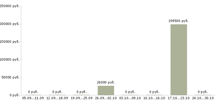 Вакансии ключевой менеджер в Новороссийске - Медиана зарплат ключевой менеджер в Новороссийске за 2 месяца