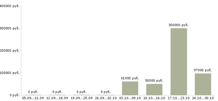 Вакансии ключевой менеджер в Тамбове - Медиана зарплат ключевой менеджер в Тамбове за 2 месяца
