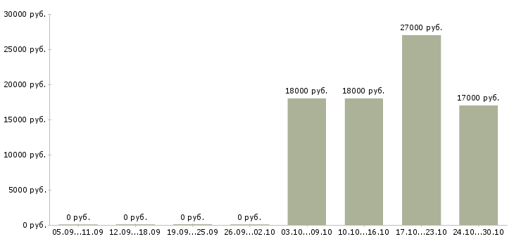 Вакансии курьер без опыта в Ульяновске - Медиана зарплат курьер без опыта в Ульяновске за 2 месяца