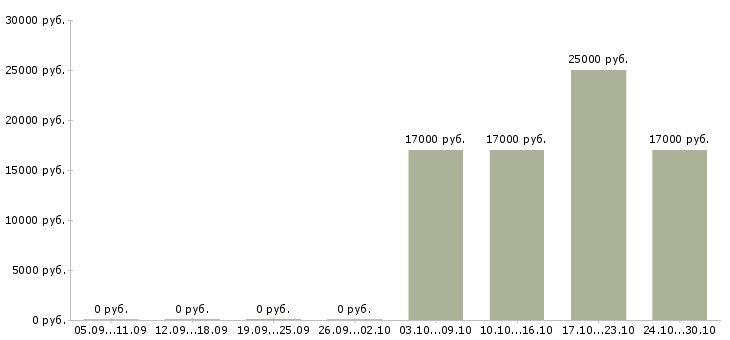 Вакансии курьер без опыта в Хабаровске - Медиана зарплат курьер без опыта в Хабаровске за 2 месяца
