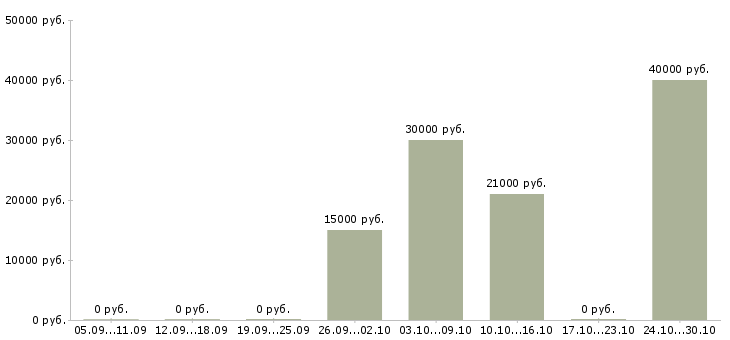 Вакансии личный помощник руководителю в Липецке - Медиана зарплат личный помощник руководителю в Липецке за 2 месяца