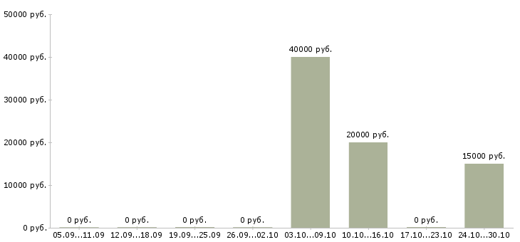 Вакансии менеджер 1с в Кургане - Медиана зарплат менеджер 1с в Кургане за 2 месяца