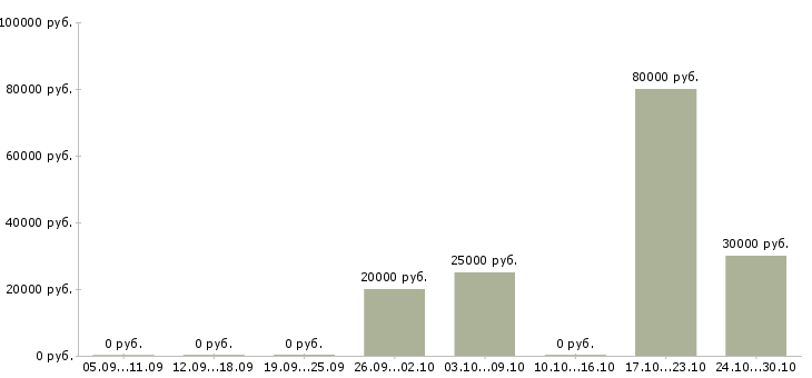 Вакансии менеджер ведущий в Саранске - Медиана зарплат менеджер ведущий в Саранске за 2 месяца