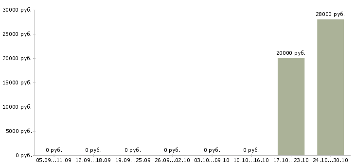 Вакансии менеджер вэд в Челябинске - Медиана зарплат менеджер вэд в Челябинске за 2 месяца