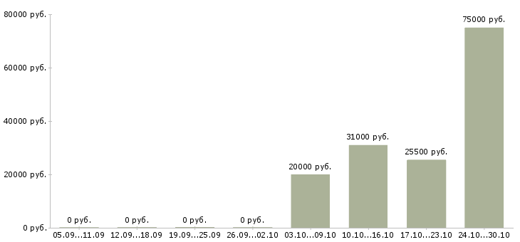 Вакансии менеджер по продажам на автомобиле в Бийске - Медиана зарплат менеджер по продажам на автомобиле в Бийске за 2 месяца