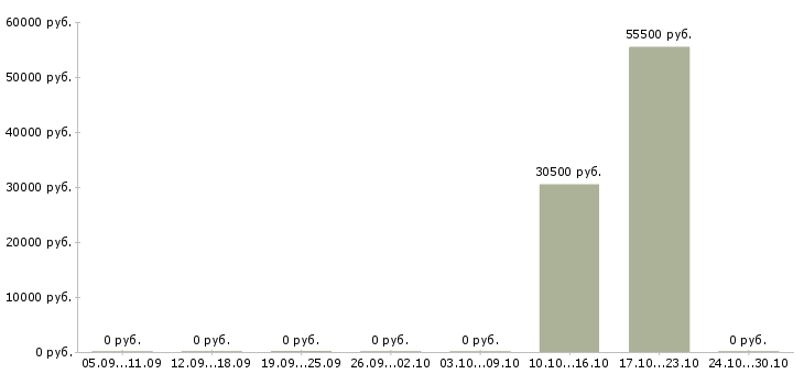 Вакансии менеджер по продажам с автомобилем в Абакане - Медиана зарплат менеджер по продажам с автомобилем в Абакане за 2 месяца