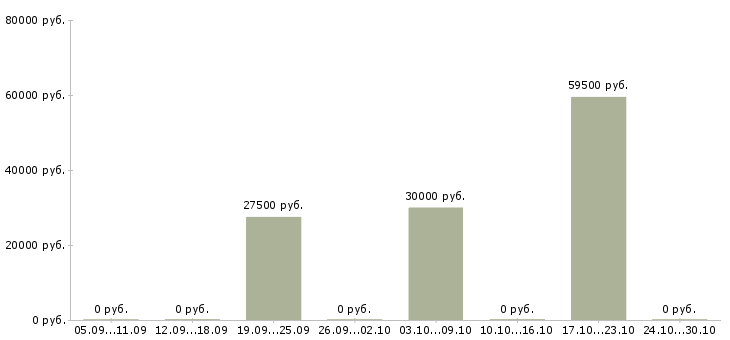 Вакансии менеджер по продаже услуг в Королеве - Медиана зарплат менеджер по продаже услуг в Королеве за 2 месяца