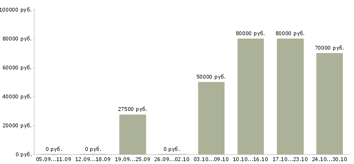 Вакансии менеджер по продаже услуг в Люберцах - Медиана зарплат менеджер по продаже услуг в Люберцах за 2 месяца