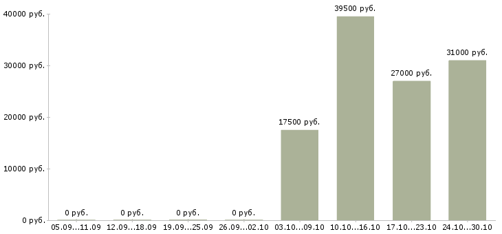 Вакансии менеджер по сервису в Брянске - Медиана зарплат менеджер по сервису в Брянске за 2 месяца