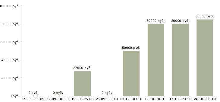 Вакансии менеджер продаж услуг в Люберцах - Медиана зарплат менеджер продаж услуг в Люберцах за 2 месяца