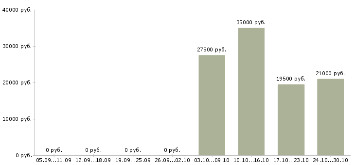 Вакансии менеджер сервиса в Вологде - Медиана зарплат менеджер сервиса в Вологде за 2 месяца