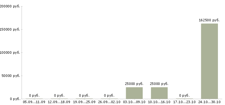 Вакансии менеджер снабжения в Ярославле - Медиана зарплат менеджер снабжения в Ярославле за 2 месяца