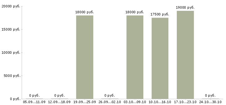 Вакансии набор персонала в Ижевске - Медиана зарплат набор персонала в Ижевске за 2 месяца