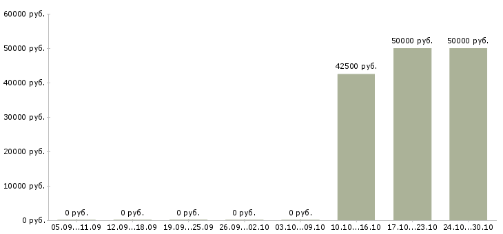 Вакансии начальник эксплуатации в Волгограде - Медиана зарплат начальник эксплуатации в Волгограде за 2 месяца