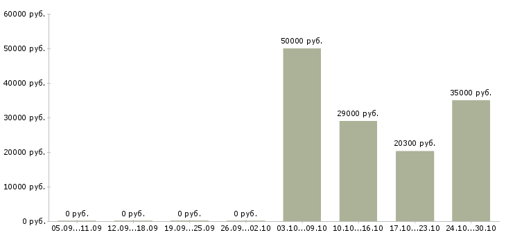 Вакансии начальник эксплуатации в Перми - Медиана зарплат начальник эксплуатации в Перми за 2 месяца