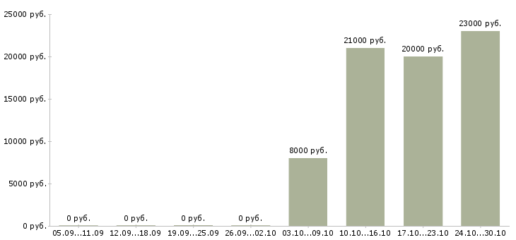 Вакансии оператор диспетчер Ростов-на-дону - Медиана зарплат оператор диспетчер Ростов-на-дону за 2 месяца
