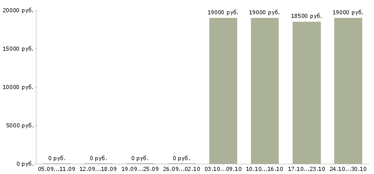 Вакансии оператор диспетчер в Калининграде - Медиана зарплат оператор диспетчер в Калининграде за 2 месяца