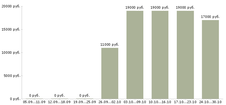 Вакансии оператор диспетчер в Липецке - Медиана зарплат оператор диспетчер в Липецке за 2 месяца