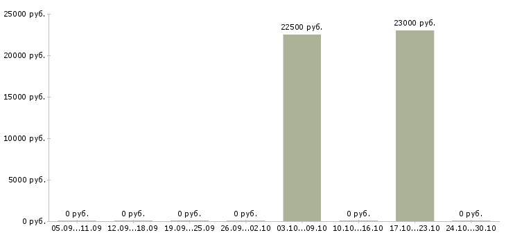 Вакансии подработка на утро в Челябинске - Медиана зарплат подработка на утро в Челябинске за 2 месяца