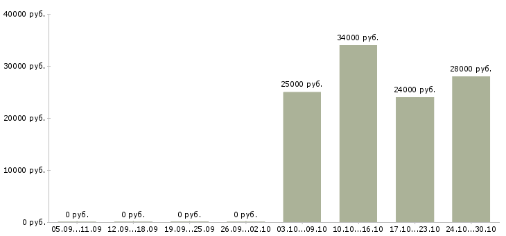 Вакансии продавец техники в Чите - Медиана зарплат продавец техники в Чите за 2 месяца