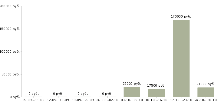 Вакансии рабочие склада в Магнитогорске - Медиана зарплат рабочие склада в Магнитогорске за 2 месяца