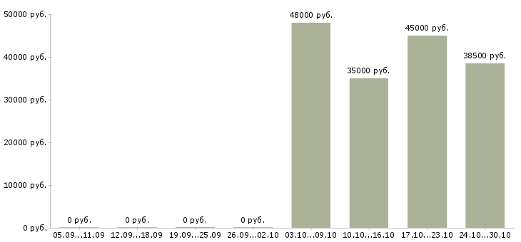 Вакансии рабочий в цех в Курске - Медиана зарплат рабочий в цех в Курске за 2 месяца