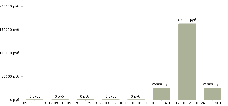 Вакансии рабочий по складу в Ангарске - Медиана зарплат рабочий по складу в Ангарске за 2 месяца