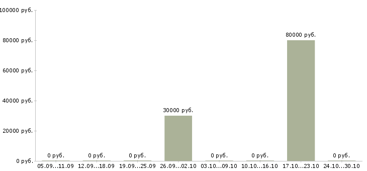 Вакансии рабочий по складу в Серпухове - Медиана зарплат рабочий по складу в Серпухове за 2 месяца