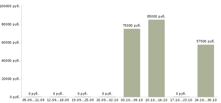 Вакансии слесарь кипиа в Челябинске - Медиана зарплат слесарь кипиа в Челябинске за 2 месяца