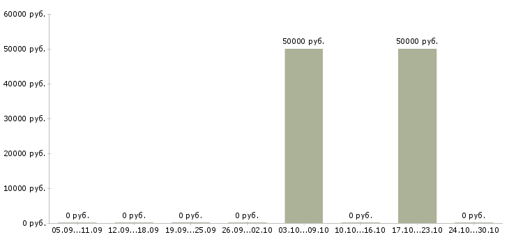 Вакансии сотрудник по кадрам в Сургуте - Медиана зарплат сотрудник по кадрам в Сургуте за 2 месяца