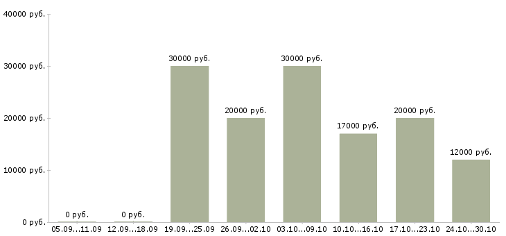 Вакансии сотрудники в интернет магазин в Пятигорске - Медиана зарплат сотрудники в интернет магазин в Пятигорске за 2 месяца