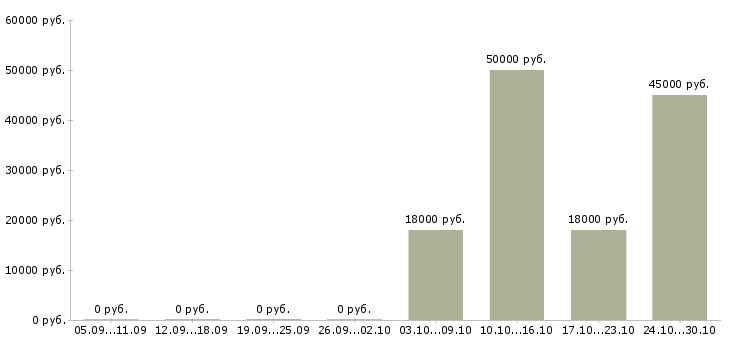 Вакансии сотрудники кафе в Саратове - Медиана зарплат сотрудники кафе в Саратове за 2 месяца