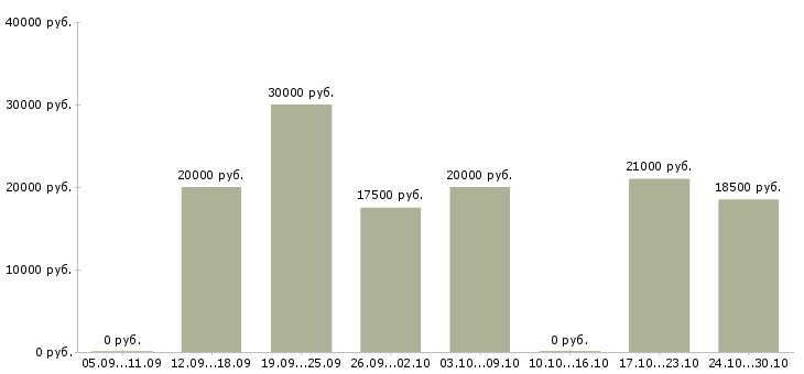 Вакансии сотрудники онлайн в Химках - Медиана зарплат сотрудники онлайн в Химках за 2 месяца