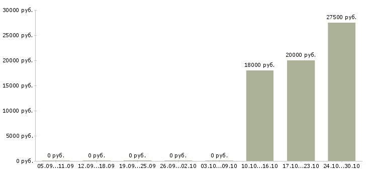 Вакансии специалист seo в Новосибирске - Медиана зарплат специалист seo в Новосибирске за 2 месяца