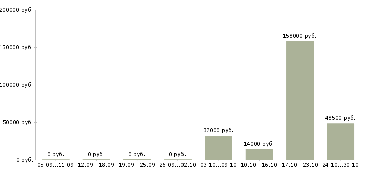 Вакансии специалист по оценке в Тамбове - Медиана зарплат специалист по оценке в Тамбове за 2 месяца