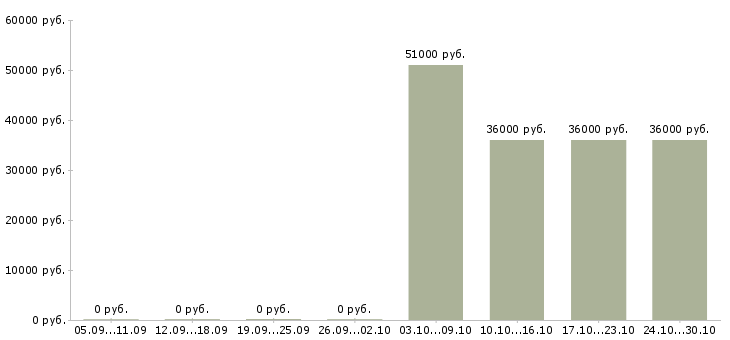 Вакансии специалисты требуются в Чехове - Медиана зарплат специалисты требуются в Чехове за 2 месяца