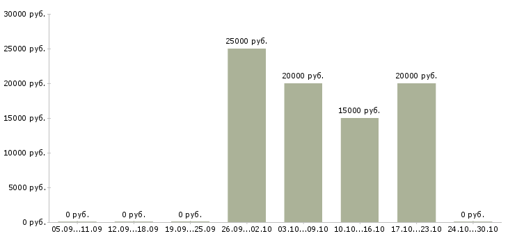 Вакансии старший специалист в Курске - Медиана зарплат старший специалист в Курске за 2 месяца