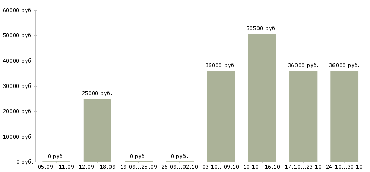 Вакансии требуется специалист в Обнинске - Медиана зарплат требуется специалист в Обнинске за 2 месяца