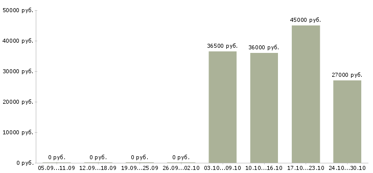 Вакансии требуются охранники в Новороссийске - Медиана зарплат требуются охранники в Новороссийске за 2 месяца